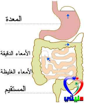 الغازات اسبابها و علاجها