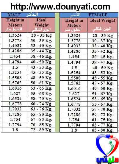 جدول حساب الطول و الوزن المثالي